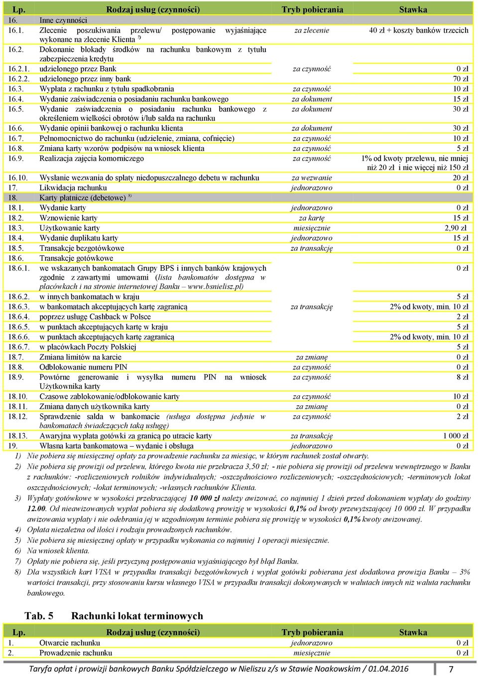 Wypłata z rachunku z tytułu spadkobrania za czynność 1 16.4. Wydanie zaświadczenia o posiadaniu rachunku bankowego za dokument 16.5.