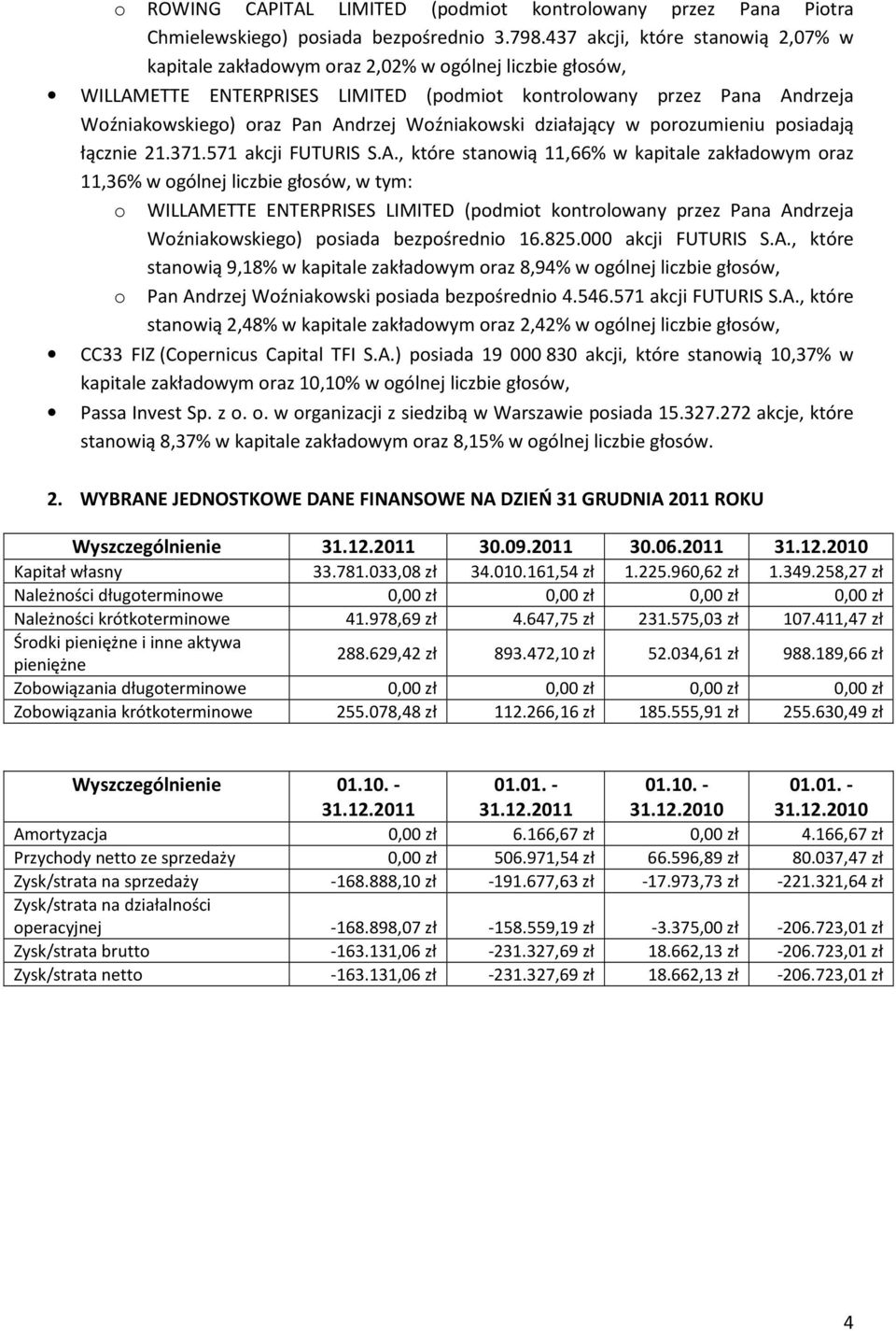 Woźniakowski działający w porozumieniu posiadają łącznie 21.371.571 akcji FUTURIS S.A.
