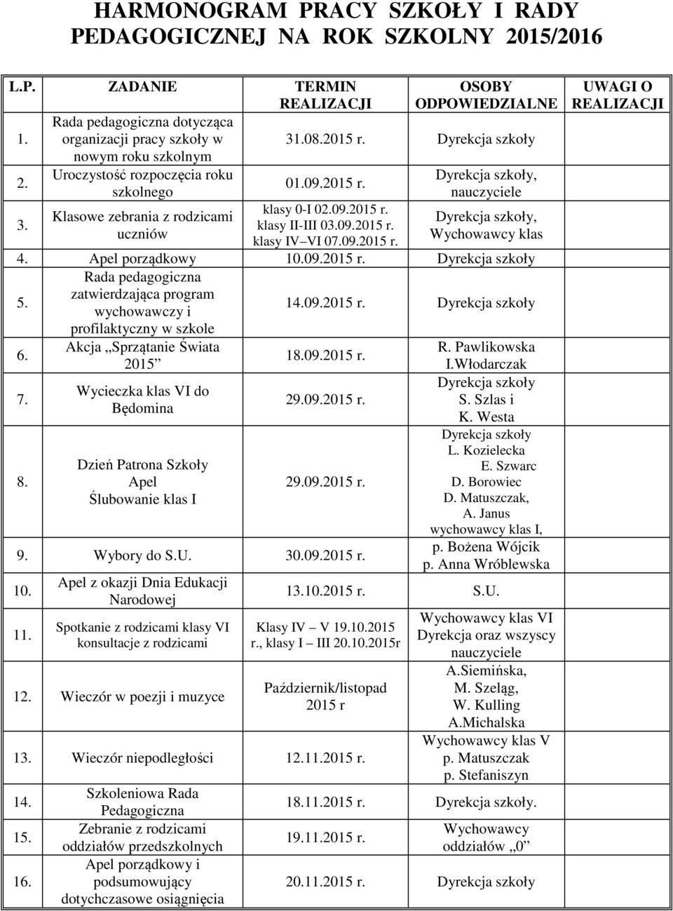 Apel porządkowy 10.09.2015 r. 5. Rada pedagogiczna zatwierdzająca program wychowawczy i profilaktyczny w szkole 14.09.2015 r. 6. 7. 8.