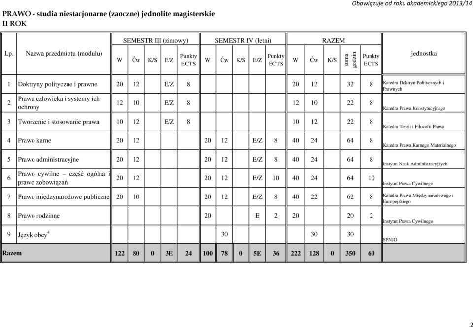 ogólna i prawo zobowiązań 0 1 0 1 E/Z 10 40 4 64 10 Katedra Teorii i Filozofii Prawa Katedra Prawa Karnego Materialnego Instytut Nauk Administracyjnych Instytut Prawa Cywilnego 7 Prawo