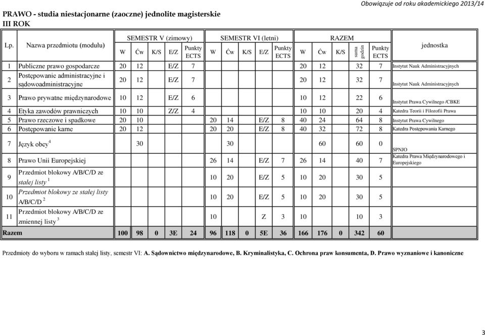 Prawo rzeczowe i spadkowe 0 10 0 14 E/Z 8 40 4 64 8 Instytut Prawa Cywilnego 6 Postępowanie karne 0 1 0 0 E/Z 8 40 7 8 Katedra Postępowania Karnego 7 Język obcy 4 0 0 60 60 0 8 Prawo Unii