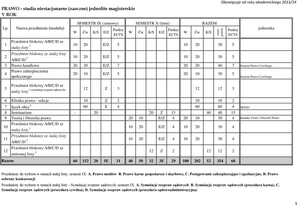 Z 15 40 40 15 9 Teoria i filozofia prawa 0 10 E/Z 4 0 10 0 4 Katedra Teorii i Filozofii Prawa 10 stałej listy 1 10 0 E/Z 4 10 0 0 4 11 1 A/B/C/D 10 0 E/Z 4 10 0 0 4 zmiennej listy 1 Z 1 1 60 15 0 5E