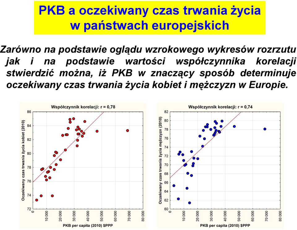 wartości współczynnika korelacji stwierdzić można, iż PKB w znaczący