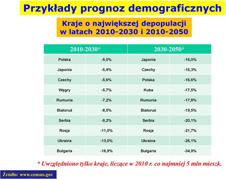 Japonia -5,4% Czechy -16,3% Czechy -5,6% Polska -16,6% Węgry -5,7% Kuba -17,5% Rumunia -7,2% Rumunia -17,8% Białoruś -8,5%