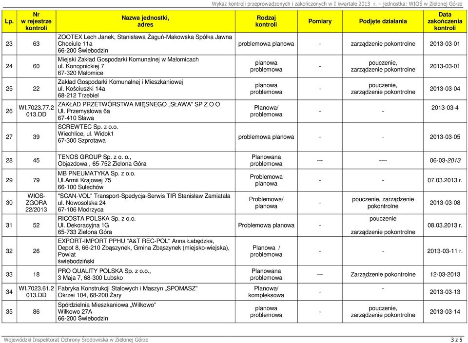 Konopnickiej 7 67320 Małomice Zakład Gospodarki Komunalnej i Mieszkaniowej ul. Kościuszki 14a 68212 Trzebiel ZAKŁAD PRZETWÓRSTWA MIĘSNEGO SŁAWA SP Z O O Ul. Przemysł 6a 67410 Sława SCREWTEC Sp. z o.o. Wiechlice, ul.