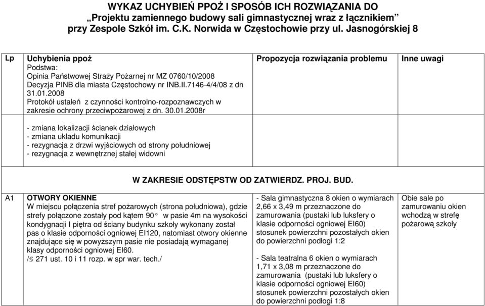 2008 Protokół ustaleń z czynności kontrolno-rozpoznawczych w zakresie ochrony przeciwpoŝarowej z dn. 30.01.