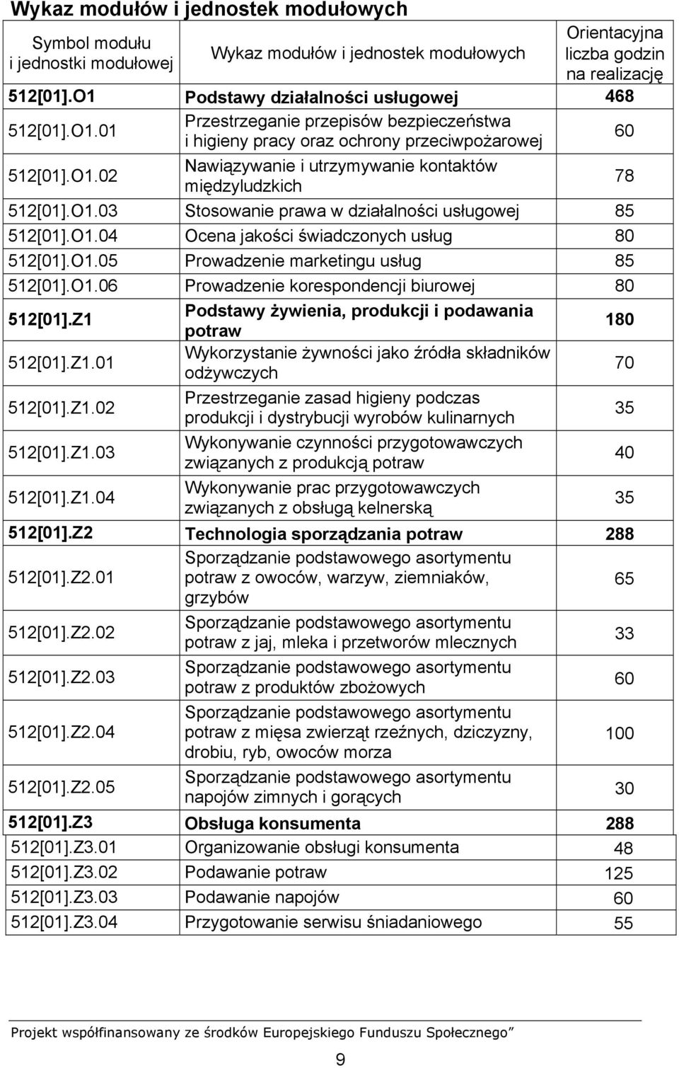 O1.03 Stosowanie prawa w działalności usługowej 85 512[01].O1.04 Ocena jakości świadczonych usług 80 512[01].O1.05 Prowadzenie marketingu usług 85 512[01].O1.06 Prowadzenie korespondencji biurowej 80 512[01].