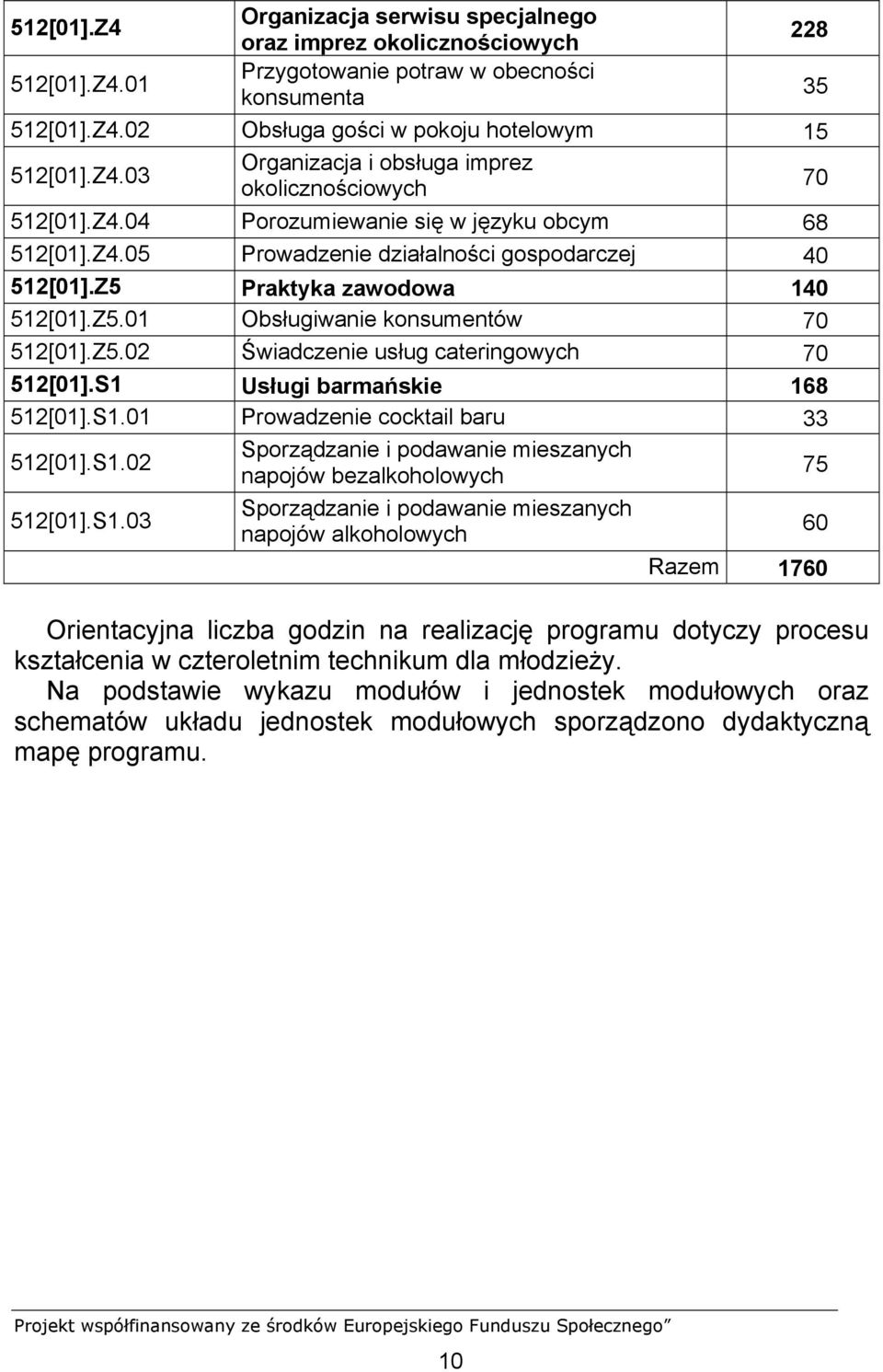 S1 Usługi barmańskie 168 512[01].S1.01 Prowadzenie cocktail baru 33 512[01].S1.02 Sporządzanie i podawanie mieszanych napojów bezalkoholowych 75 512[01].S1.03 Sporządzanie i podawanie mieszanych napojów alkoholowych 60 Razem 1760 Orientacyjna liczba godzin na realizację programu dotyczy procesu kształcenia w czteroletnim technikum dla młodzieży.