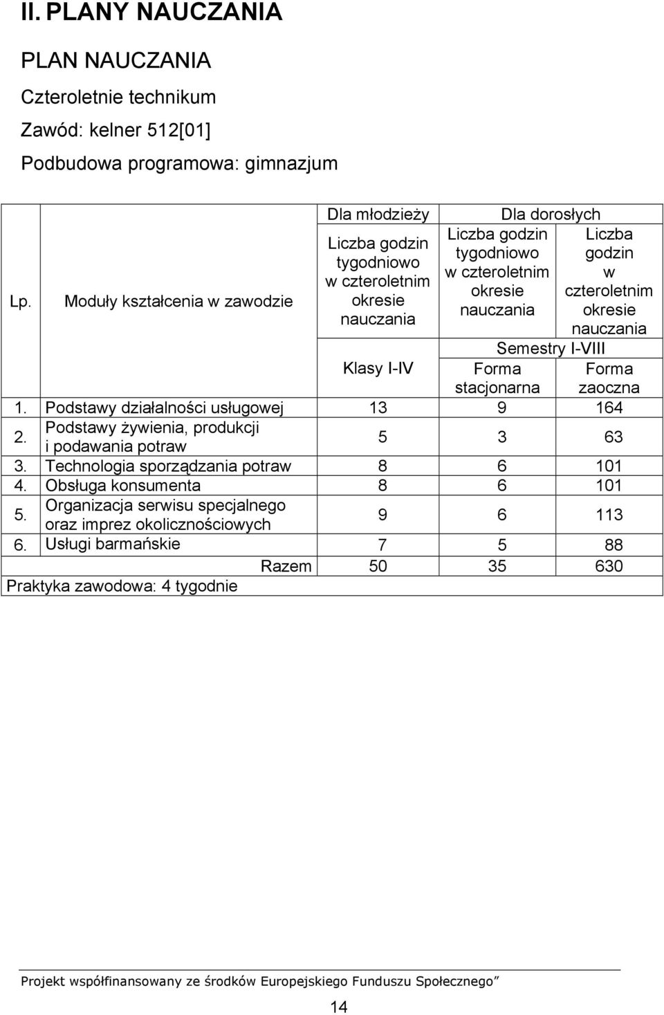 Liczba godzin w czteroletnim okresie nauczania Semestry I-VIII Klasy I-IV Forma stacjonarna 1. Podstawy działalności usługowej 13 9 164 2.