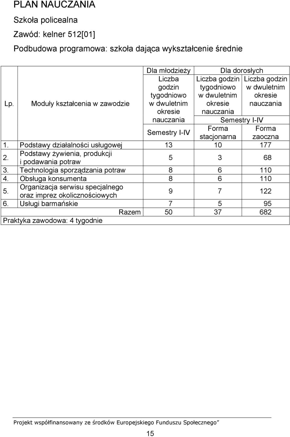 I-IV Semestry I-IV Forma stacjonarna 1. Podstawy działalności usługowej 13 10 177 2. Podstawy żywienia, produkcji i podawania potraw 5 3 68 3.