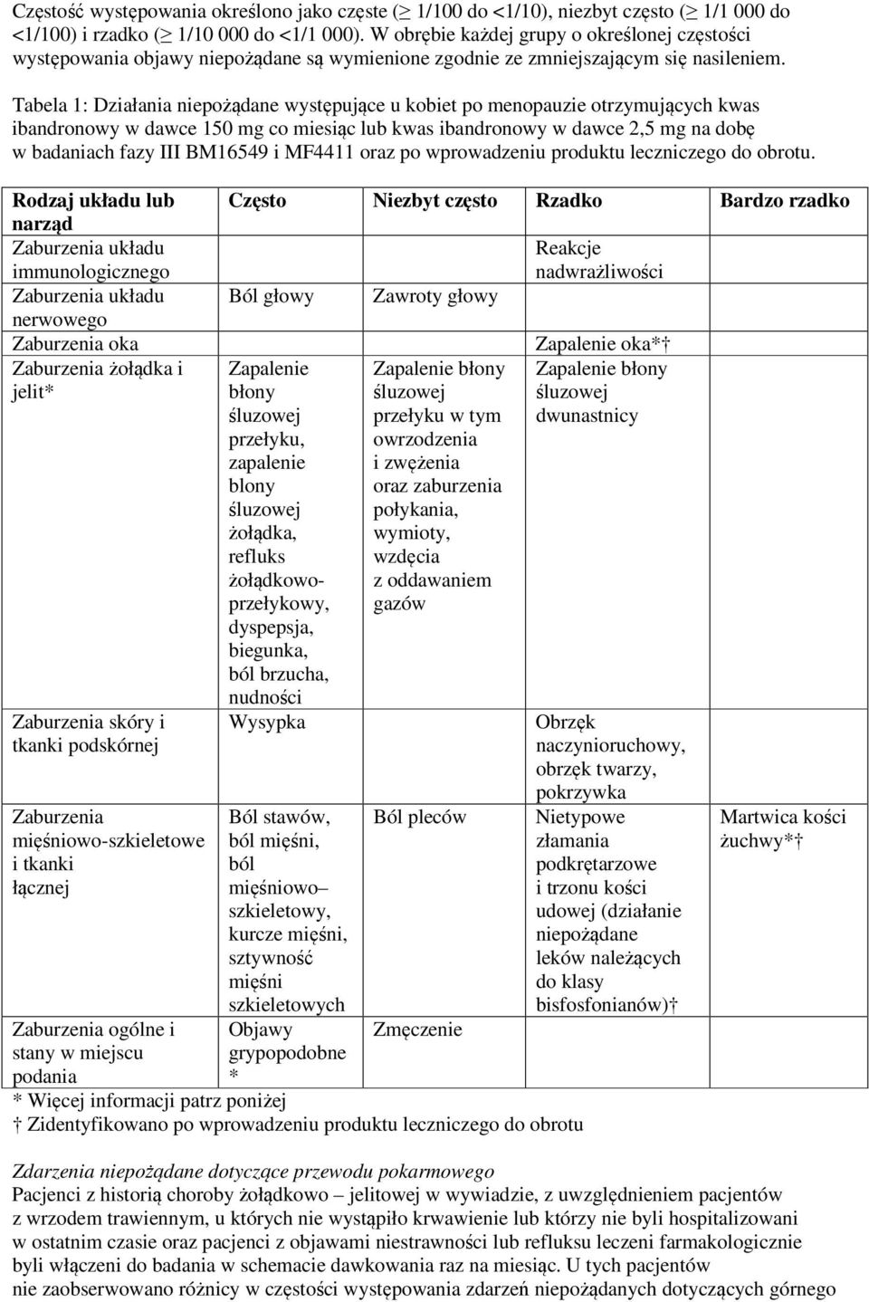 Tabela 1: Działania niepożądane występujące u kobiet po menopauzie otrzymujących kwas ibandronowy w dawce 150 mg co miesiąc lub kwas ibandronowy w dawce 2,5 mg na dobę w badaniach fazy III BM16549 i