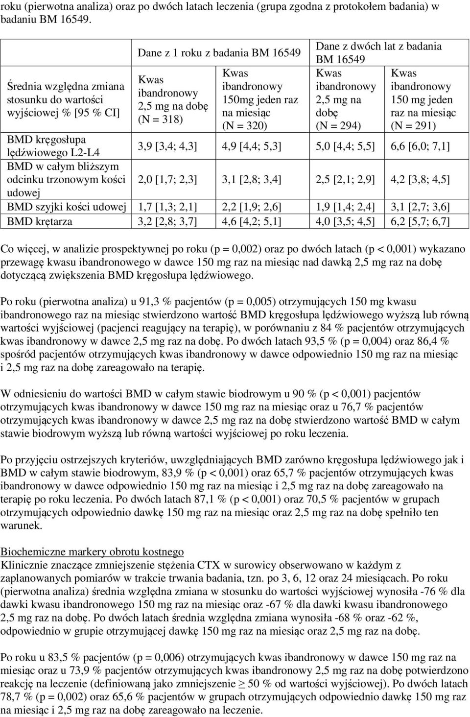 Dane z dwóch lat z badania BM 16549 Kwas Kwas ibandronowy ibandronowy 2,5 mg na 150 mg jeden dobę raz na miesiąc (N = 294) (N = 291) BMD kręgosłupa lędźwiowego L2-L4 3,9 [3,4; 4,3] 4,9 [4,4; 5,3] 5,0