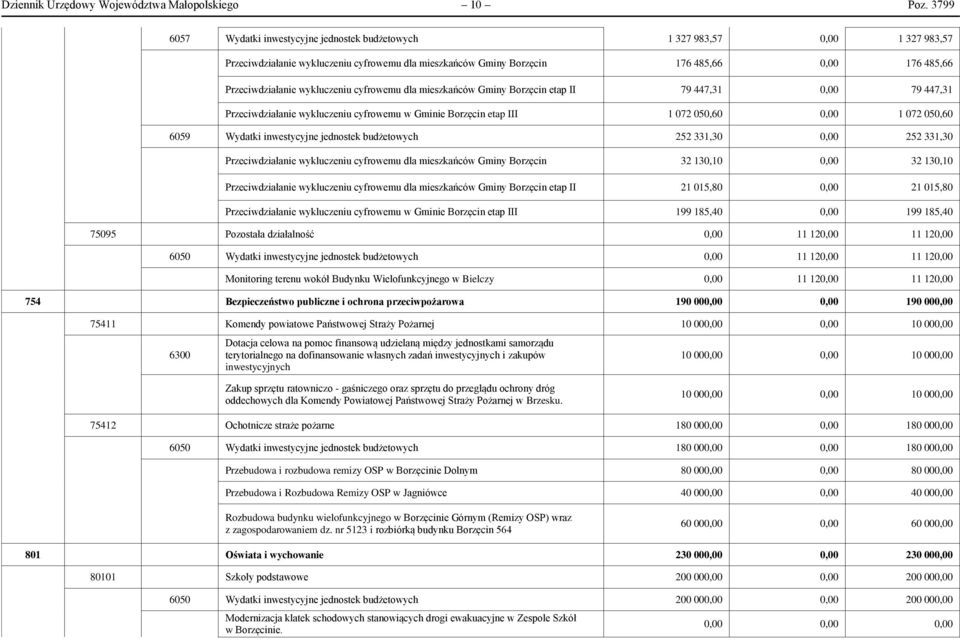 cyfrowemu dla mieszkańców Gminy Borzęcin etap II 79 447, 0,00 79 447, Przeciwdziałanie wykluczeniu cyfrowemu w Gminie Borzęcin etap III 072 050,60 0,00 072 050,60 6059 Wydatki inwestycyjne jednostek