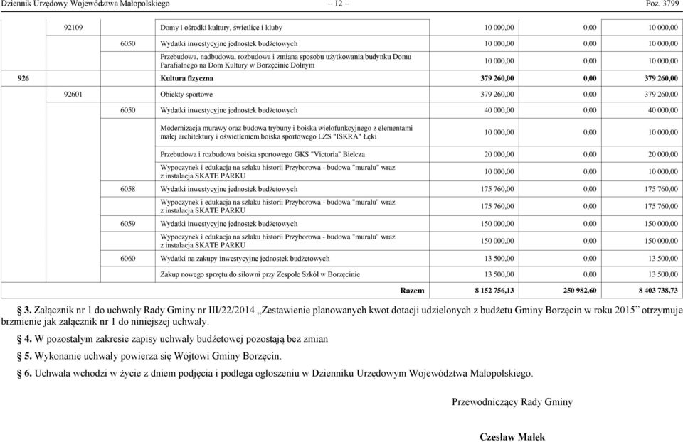 użytkowania budynku Domu Parafialnego na Dom Kultury w Borzęcinie Dolnym 0 000,00 0,00 0 000,00 926 Kultura fizyczna 79 260,00 0,00 79 260,00 9260 Obiekty sportowe 79 260,00 0,00 79 260,00 6050