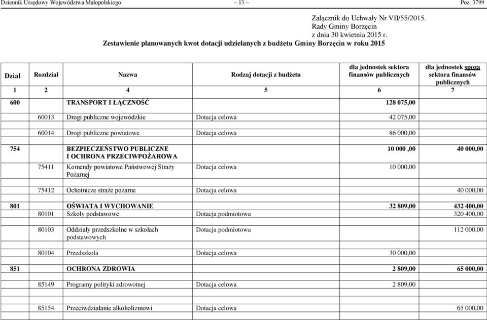 sektora finansów publicznych 2 4 5 6 7 600 TRANSPORT I ŁĄCZNOŚĆ 28 075,00 600 Drogi publiczne wojewódzkie Dotacja celowa 42 075,00 6004 Drogi publiczne powiatowe Dotacja celowa 86 000,00 754