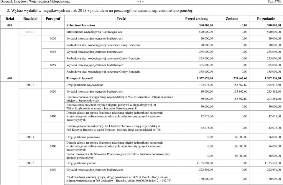 590 000,00 000 Infrastruktura wodociągowa i sanitacyjna wsi 590 000,00 0,00 590 000,00 6050 Wydatki inwestycyjne jednostek budżetowych 20 000,00 0,00 20 000,00 Rozbudowa sieci wodociągowej na terenie