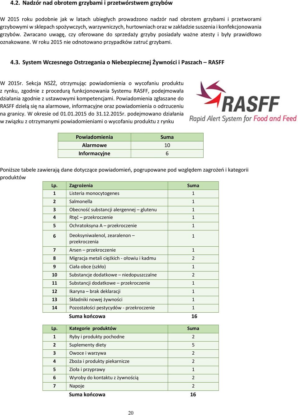 W roku 2015 nie odnotowano przypadków zatruć grzybami. 4.3. System Wczesnego Ostrzegania o Niebezpiecznej Żywności i Paszach RASFF W 2015r.