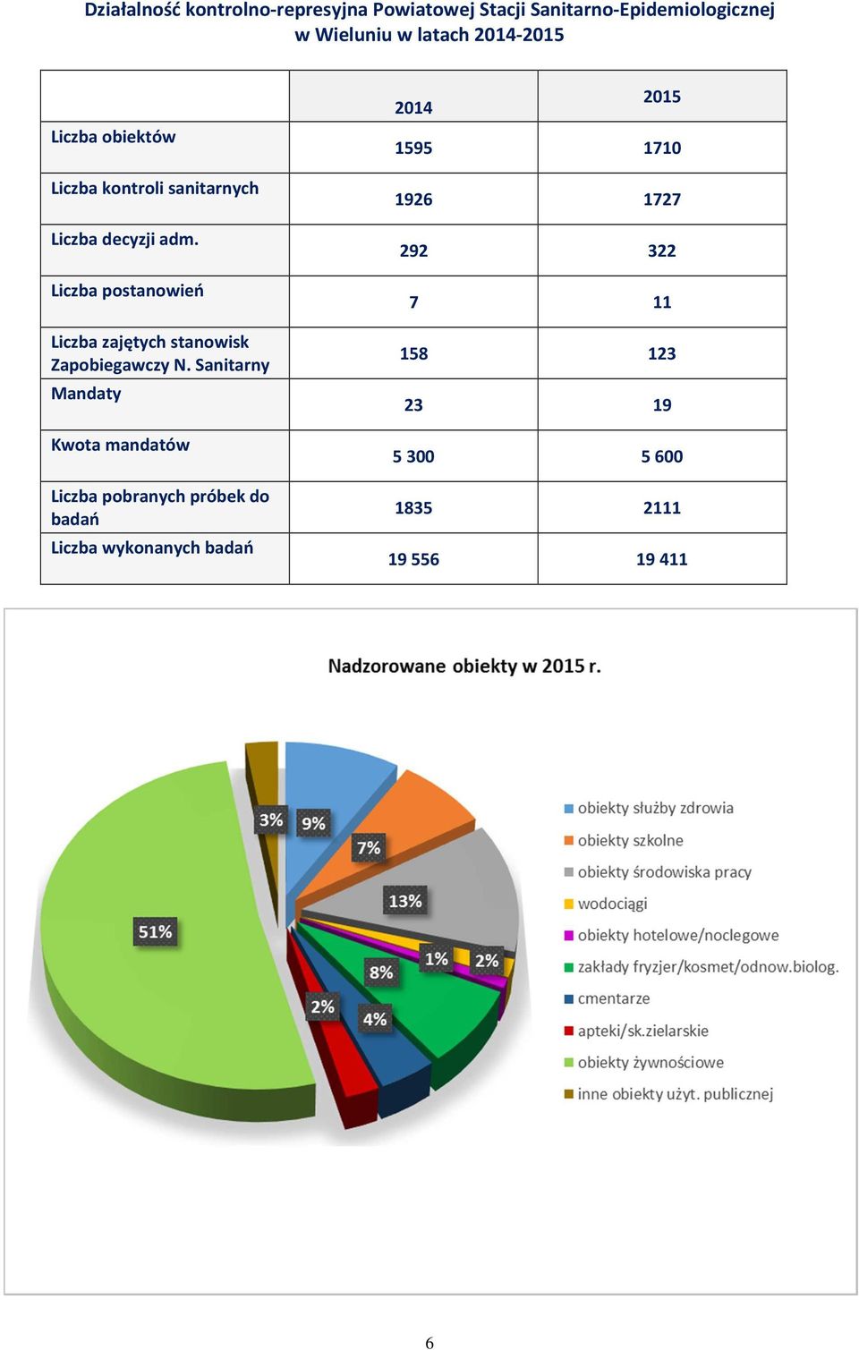 Liczba postanowień Liczba zajętych stanowisk Zapobiegawczy N.