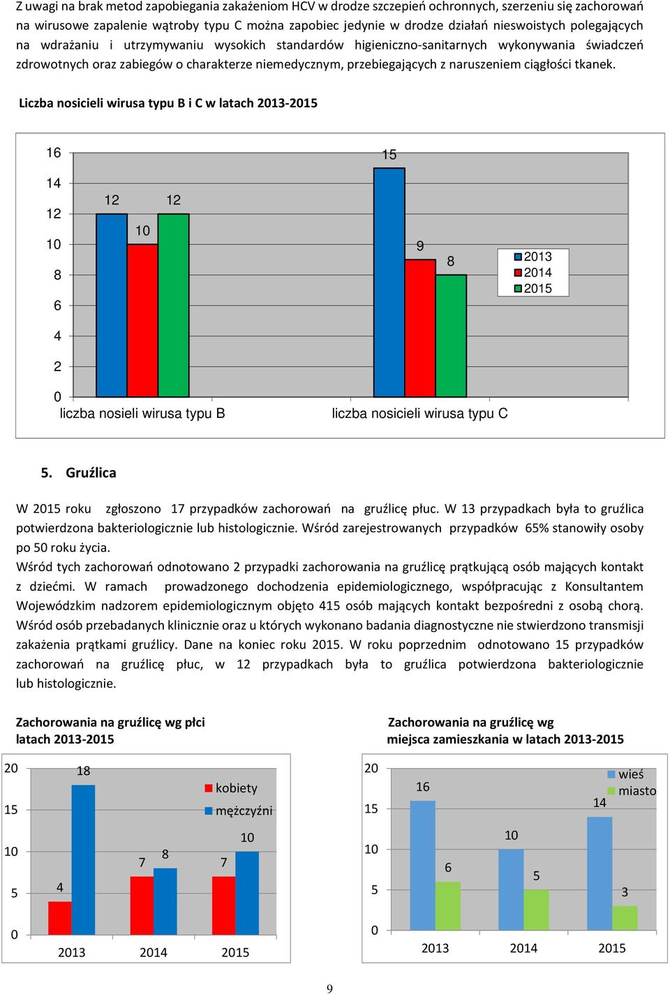 ciągłości tkanek. Liczba nosicieli wirusa typu B i C w latach 2013-2015 16 15 14 12 10 8 6 12 10 12 9 8 2013 2014 2015 4 2 0 liczba nosieli wirusa typu B liczba nosicieli wirusa typu C 5.