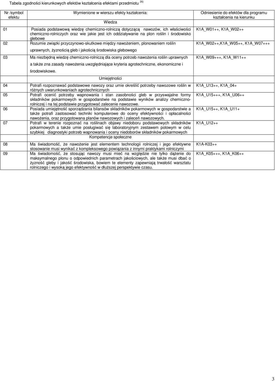 uprawnych, żyznością gleb i jakością środowiska glebowego 03 Ma niezbędną wiedzę chemicznorolniczą dla oceny potrzeb nawożenia roślin uprawnych a także zna zasady nawożenia uwzględniające kryteria