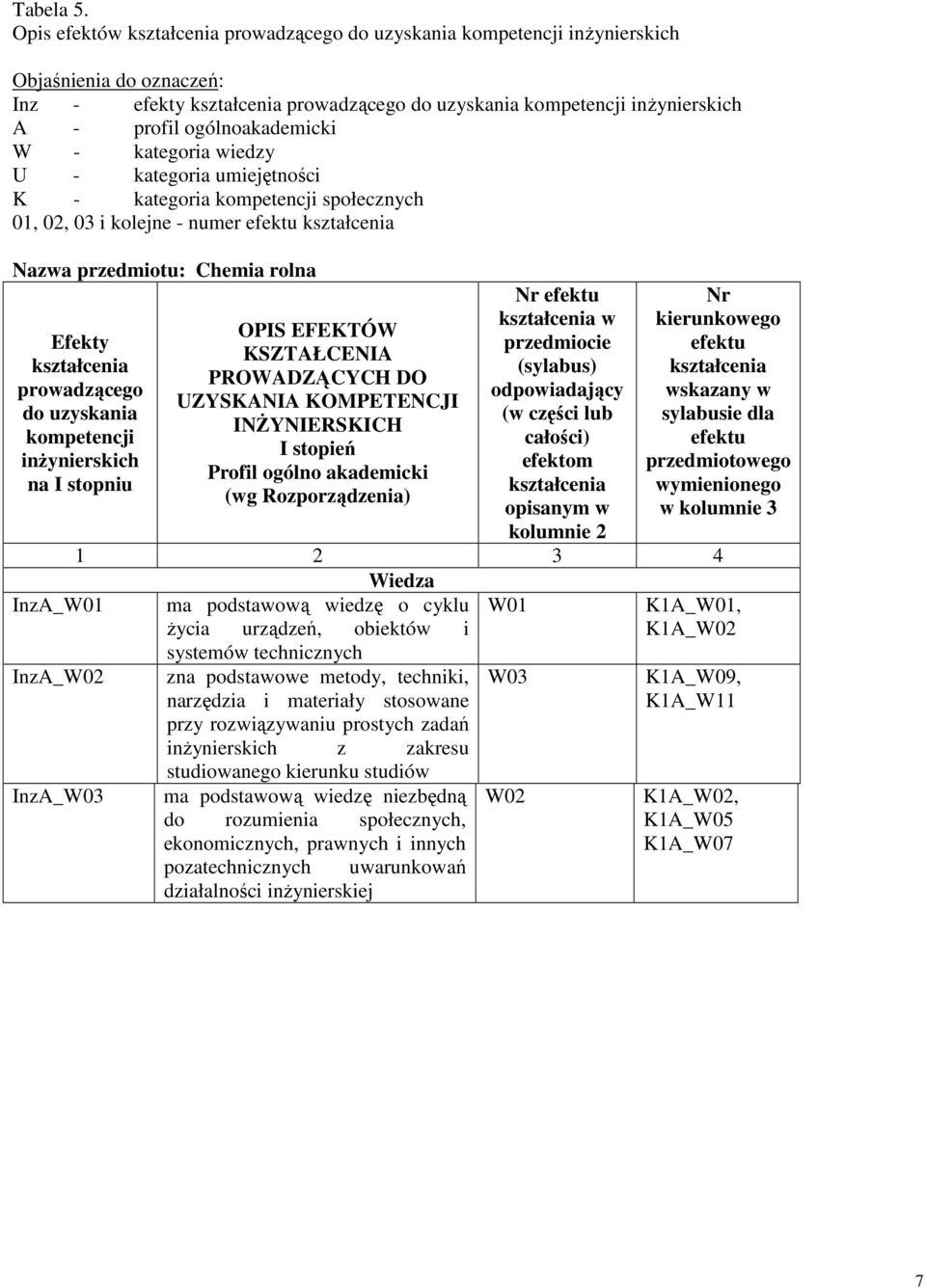 ogólnoakademicki W kategoria wiedzy U kategoria umiejętności K kategoria kompetencji społecznych 01, 02, 03 i kolejne numer efektu kształcenia Nazwa przedmiotu: Chemia rolna Efekty kształcenia