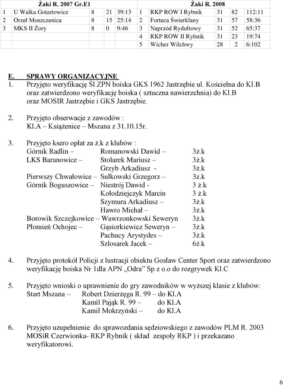 II Rybnik 31 23 19:74 5 Wicher Wilchwy 28 2 6:102 E. SPRAWY ORGANIZACYJNE 1. Przyjęto weryfikację Śl.ZPN boiska GKS 1962 Jastrzębie ul. Kościelna do Kl.