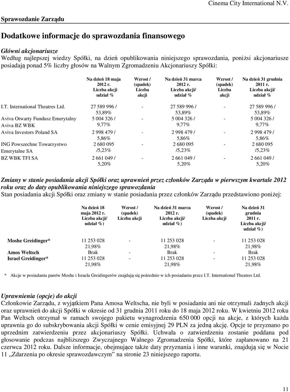 Liczba akcji/ udział % Wzrost / (spadek) Liczba akcji Na dzień 31 grudnia 2011 r. Liczba akcji/ udział % I.T. International Theatres Ltd.