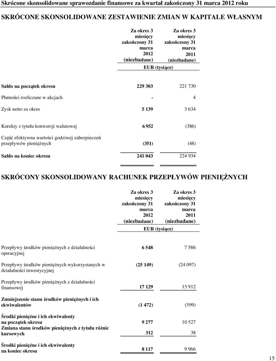 Korekty z tytułu konwersji walutowej 6 952 (386) Część efektywna wartości godziwej zabezpieczeń przepływów pieniężnych (351) (48) Saldo na koniec okresu 241 043 224 934 SKRÓCONY SKONSOLIDOWANY