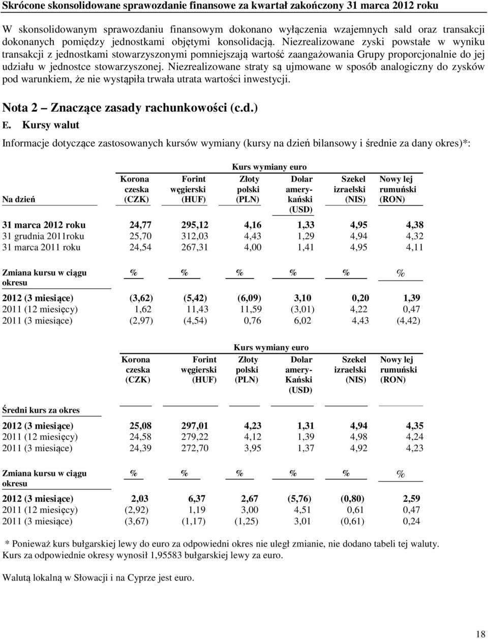 Niezrealizowane zyski powstałe w wyniku transakcji z jednostkami stowarzyszonymi pomniejszają wartość zaangażowania Grupy proporcjonalnie do jej udziału w jednostce stowarzyszonej.