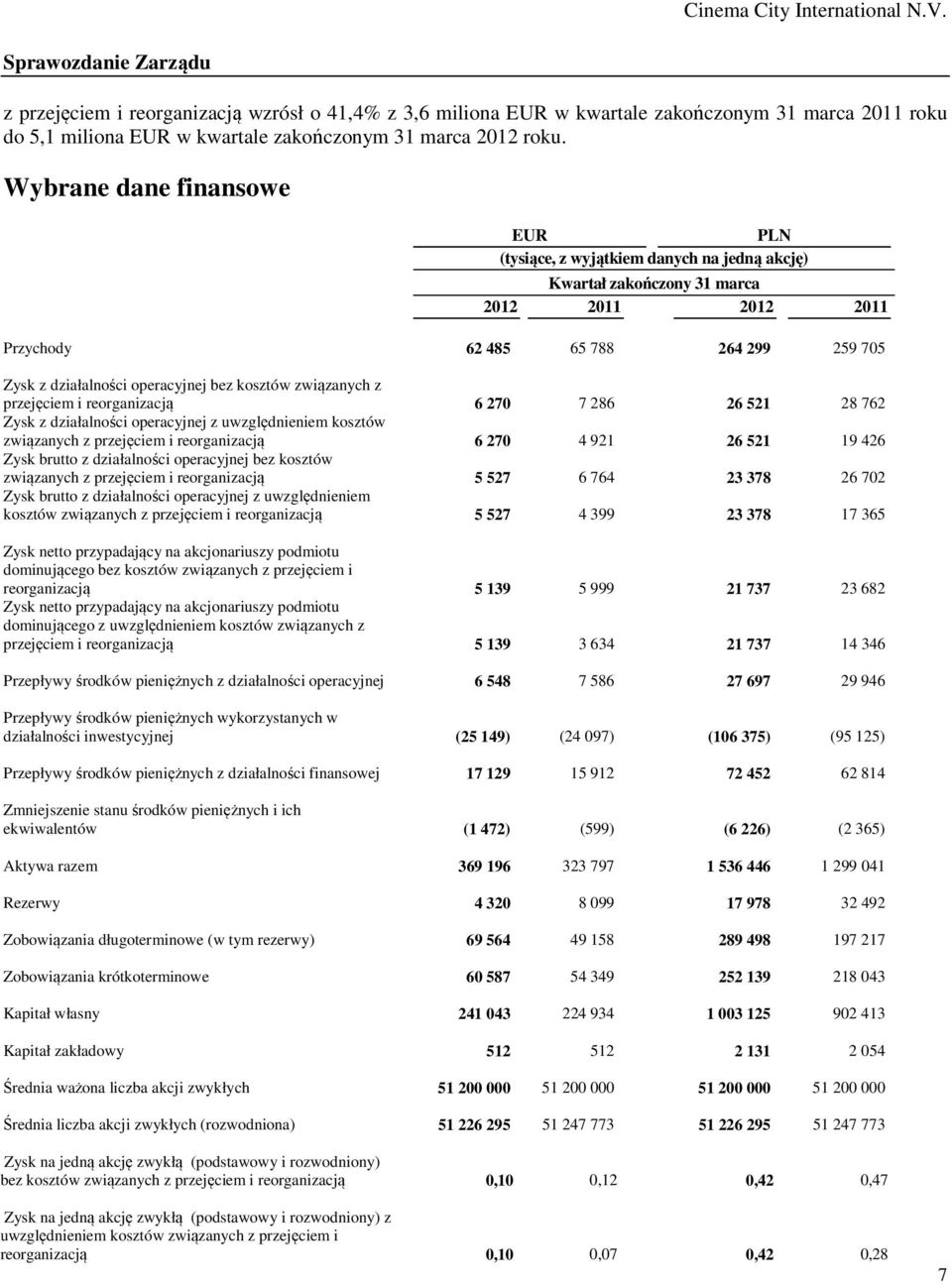 kosztów związanych z przejęciem i reorganizacją 6 270 7 286 26 521 28 762 Zysk z działalności operacyjnej z uwzględnieniem kosztów związanych z przejęciem i reorganizacją 6 270 4 921 26 521 19 426