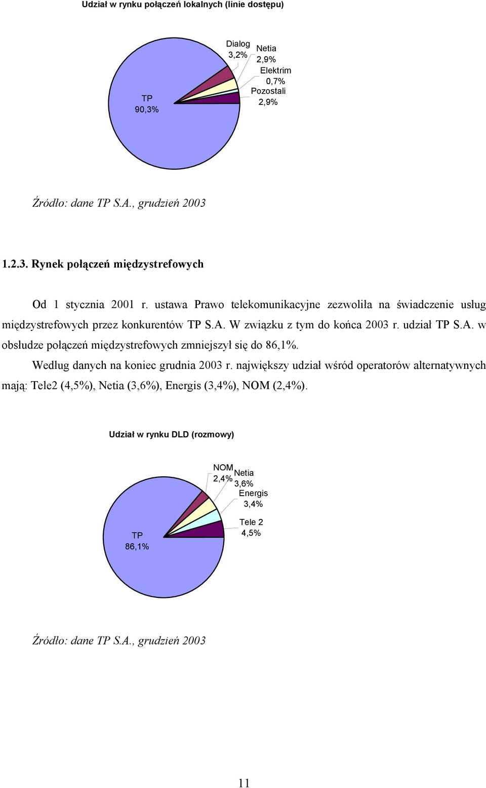 Według danych na koniec grudnia 2003 r. największy udział wśród operatorów alternatywnych mają: Tele2 (4,5%), Netia (3,6%), Energis (3,4%), NOM (2,4%).