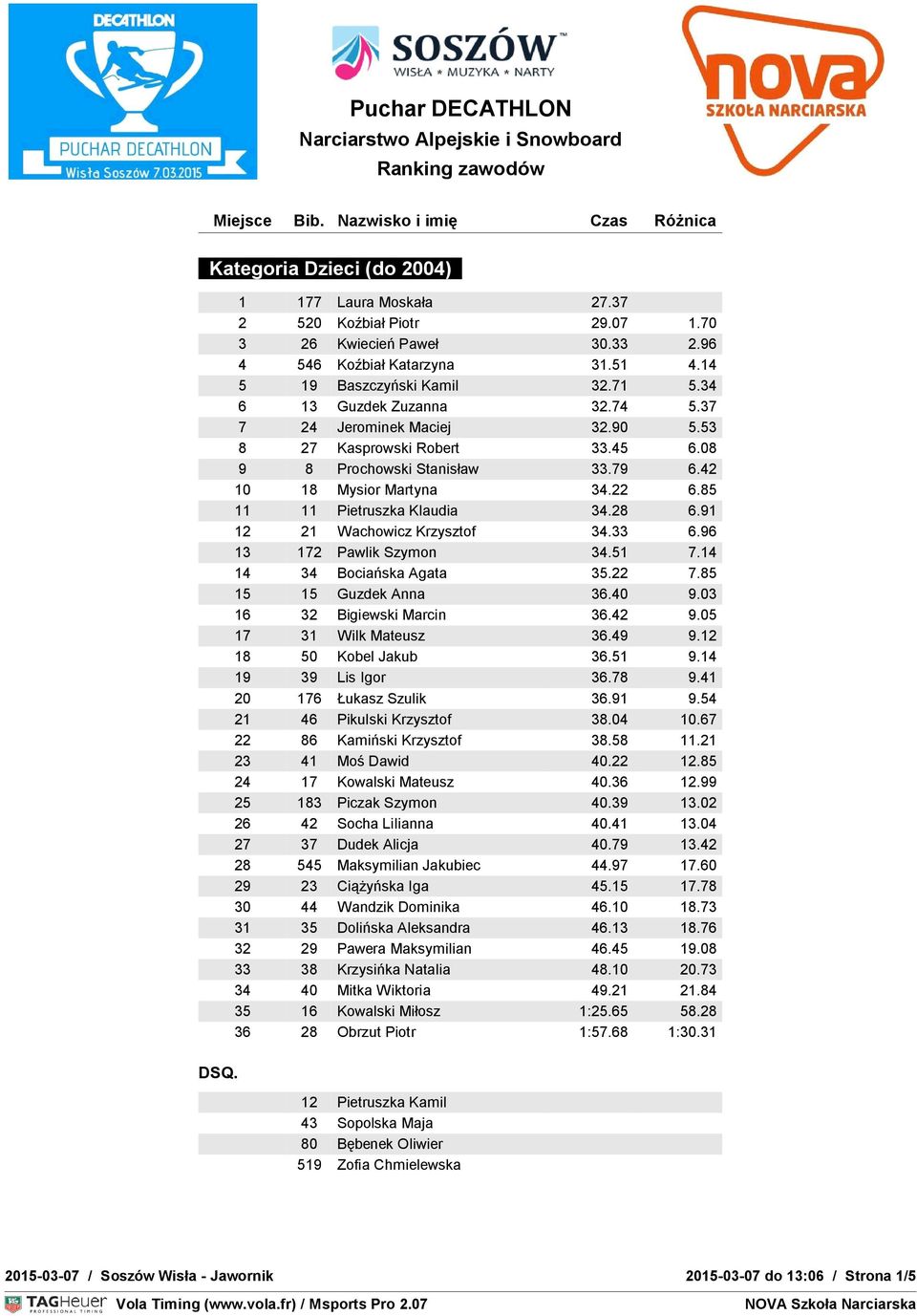 28 6.91 12 21 Wachowicz Krzysztof 34.33 6.96 13 172 Pawlik Szymon 34.51 7.14 14 34 Bociańska Agata 35.22 7.85 15 15 Guzdek Anna 36.40 9.03 16 32 Bigiewski Marcin 36.42 9.05 17 31 Wilk Mateusz 36.49 9.