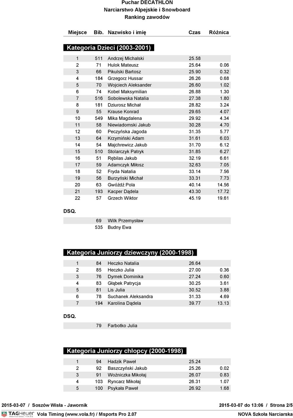 28 4.70 12 60 Peczyńska Jagoda 31.35 5.77 13 64 Krzymiński Adam 31.61 6.03 14 54 Majchrewicz Jakub 31.70 6.12 15 510 Stolarczyk Patryk 31.85 6.27 16 51 Rębilas Jakub 32.19 6.