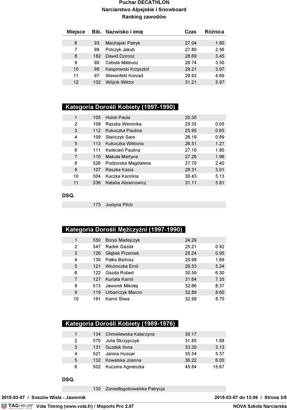 89 5 113 Kukuczka Wiktoria 26.51 1.21 6 111 Kwiecień Paulina 27.10 1.80 7 110 Makuła Martyna 27.26 1.96 8 526 Podżorska Magdalena 27.70 2.40 9 107 Raszka Kasia 28.31 3.01 10 504 Kuczka Karolina 30.