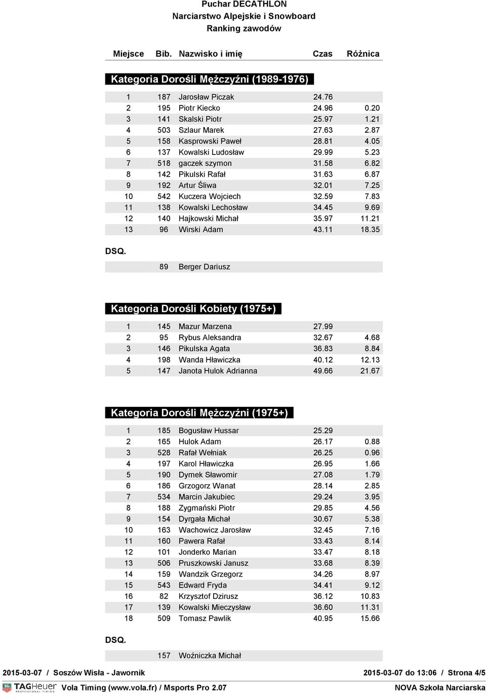 69 12 140 Hajkowski Michał 35.97 11.21 13 96 Wirski Adam 43.11 18.35 89 Berger Dariusz Kategoria Dorośli Kobiety (1975+) 1 145 Mazur Marzena 27.99 2 95 Rybus Aleksandra 32.67 4.