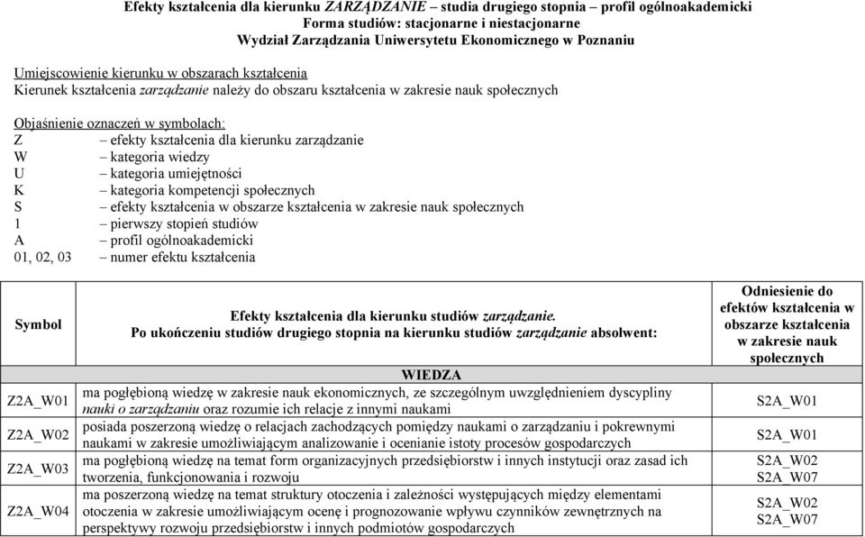 kategoria wiedzy U kategoria umiejętności K kategoria kompetencji S efekty kształcenia w 1 pierwszy stopień studiów A profil ogólnoakademicki 01, 02, 03 numer efektu kształcenia Symbol Z2A_W01