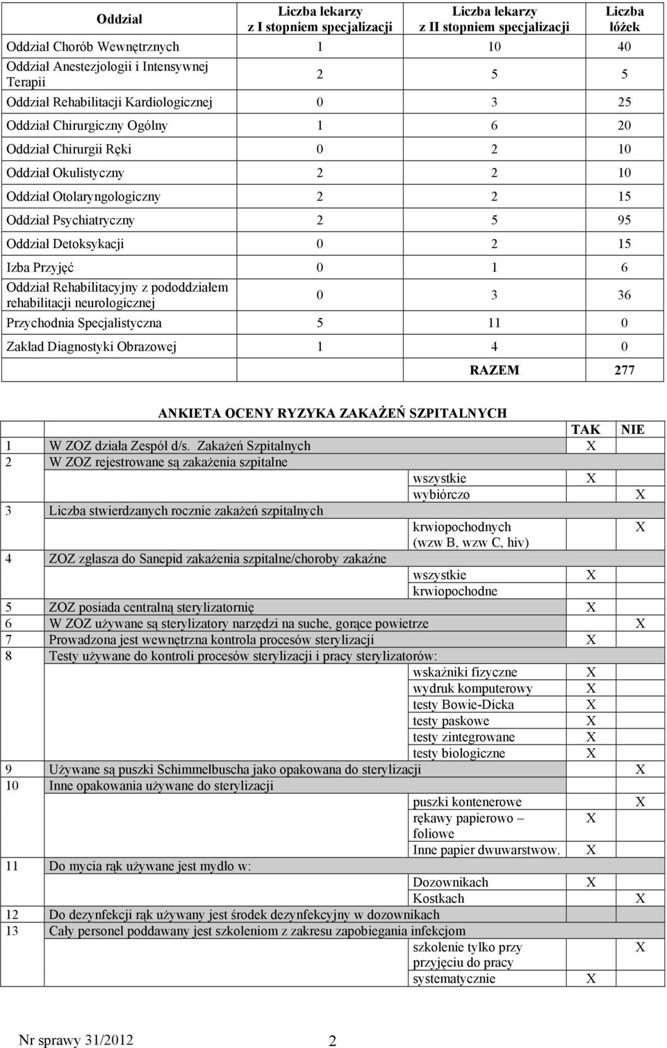 95 Oddział Detoksykacji 0 2 15 Izba Przyjęć 0 1 6 Oddział Rehabilitacyjny z pododdziałem rehabilitacji neurologicznej 0 3 36 Przychodnia Specjalistyczna 5 11 0 Zakład Diagnostyki Obrazowej 1 4 0