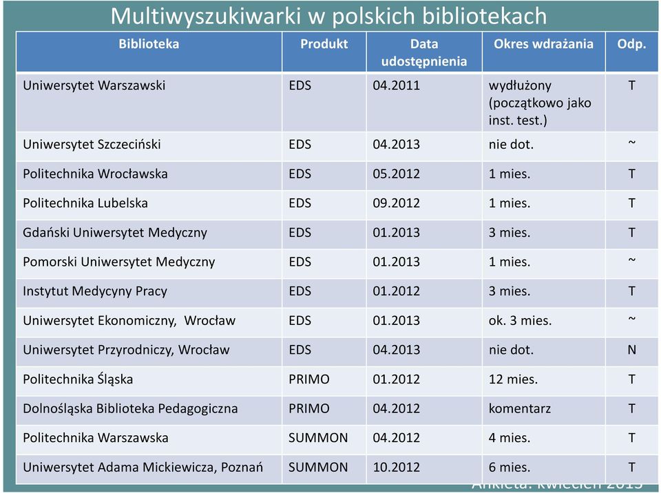 T Pomorski Uniwersytet Medyczny EDS 01.2013 1 mies. ~ Instytut Medycyny Pracy EDS 01.2012 3 mies. T Uniwersytet Ekonomiczny, Wrocław EDS 01.2013 ok. 3 mies. ~ Uniwersytet Przyrodniczy, Wrocław EDS 04.