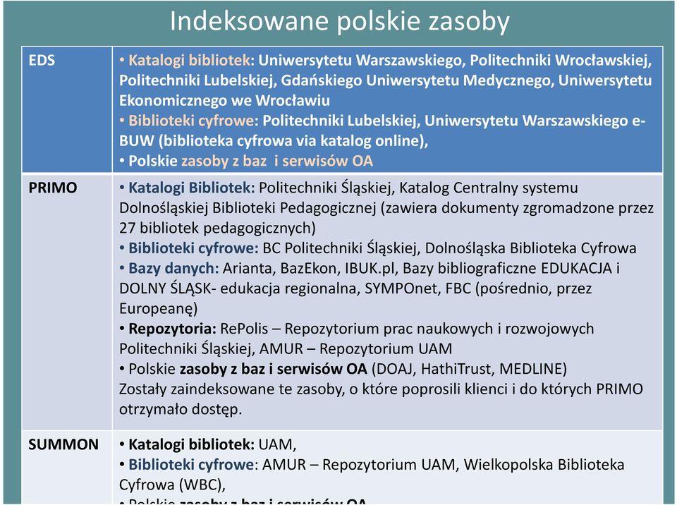 Bibliotek: Politechniki Śląskiej, Katalog Centralny systemu Dolnośląskiej Biblioteki Pedagogicznej (zawiera dokumenty zgromadzone przez 27 bibliotek pedagogicznych) Biblioteki cyfrowe: BC