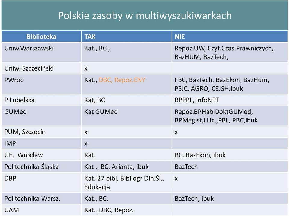 ENY FBC, BazTech, BazEkon, BazHum, PSJC, AGRO, CEJSH,ibuk P Lubelska Kat, BC BPPPL, InfoNET GUMed Kat GUMed Repoz.