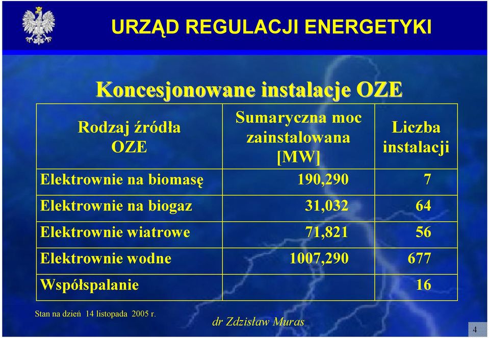 Elektrownie na biogaz 31,032 64 Elektrownie wiatrowe 71,821 56