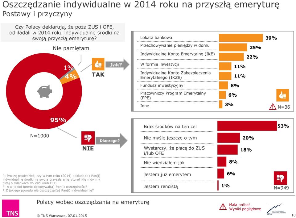 W formie inwestycji Indywidualne Konto Zabezpieczenia Emerytalnego (IKZE) Fundusz inwestycyjny Pracowniczy Program Emerytalny (PPE) Inne N=36 9 Brak środków na ten cel 5 N=1000 Dlaczego?