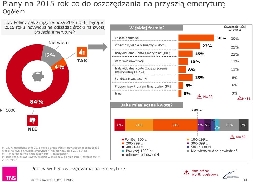 1 10% 2 Fundusz inwestycyjny 1 Pracowniczy Program Emerytalny (PPE) N=1000 8 Inne Jaką miesięczną kwotę?