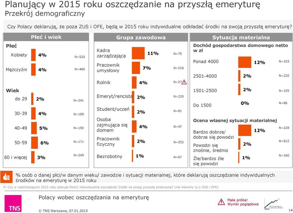 2501-4000 1 N=103 N=220 Wiek do 29 30-39 40-49 50-59 60 i więcej N=241 N=189 N=150 N=171 N=249 Emeryt/rencista Student/uczeń Osoba zajmująca się domem Pracownik fizyczny Bezrobotny N=235 N=81 N=47