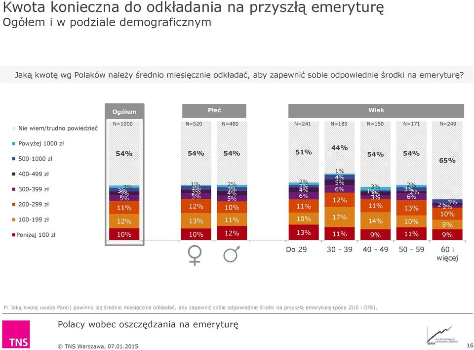 Ogółem Płeć Wiek Nie wiem/trudno powiedzieć Powyżej 1000 zł 500-1000 zł 400-499 zł 300-399 zł 200-299 zł 100-199 zł Poniżej 100 zł N=1000 N=520 N=480 N=241