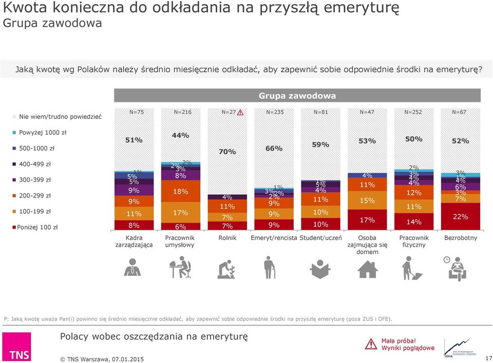 Grupa zawodowa Nie wiem/trudno powiedzieć Powyżej 1000 zł 500-1000 zł 400-499 zł 300-399 zł 200-299 zł 100-199 zł Poniżej 100 zł N=75 N=216 N=27 N=235 N=81 N=47 N=252 N=67 5 4