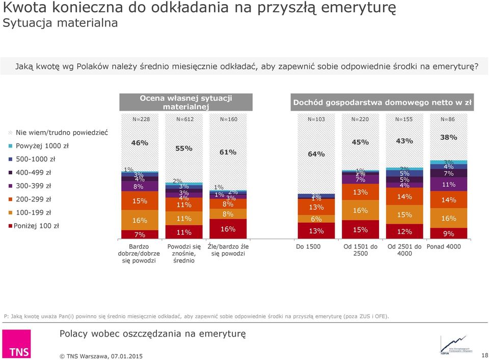 300-399 zł 200-299 zł 100-199 zł Poniżej 100 zł 4 1 5 1 Bardzo dobrze/dobrze się powodzi Powodzi się znośnie, średnio 6 6 1 4 4 1 1 1 1 1 3 1 1 1 1 1 Źle/bardzo źle się powodzi Do 1500