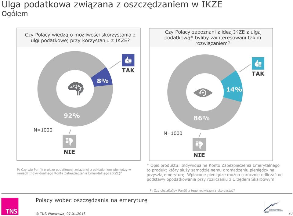 TAK 1 TAK 9 8 N=1000 N=1000 NIE P: Czy wie Pan(i) o uldze podatkowej związanej z odkładaniem pieniędzy w ramach Indywidualnego Konta Zabezpieczenia Emerytalnego (IKZE)?