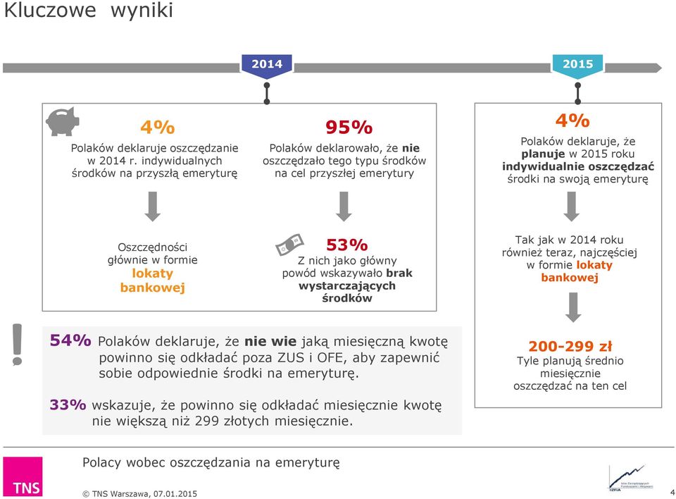 oszczędzać środki na swoją emeryturę Oszczędności głównie w formie lokaty bankowej 5 Z nich jako główny powód wskazywało brak wystarczających środków Tak jak w 2014 roku również teraz,