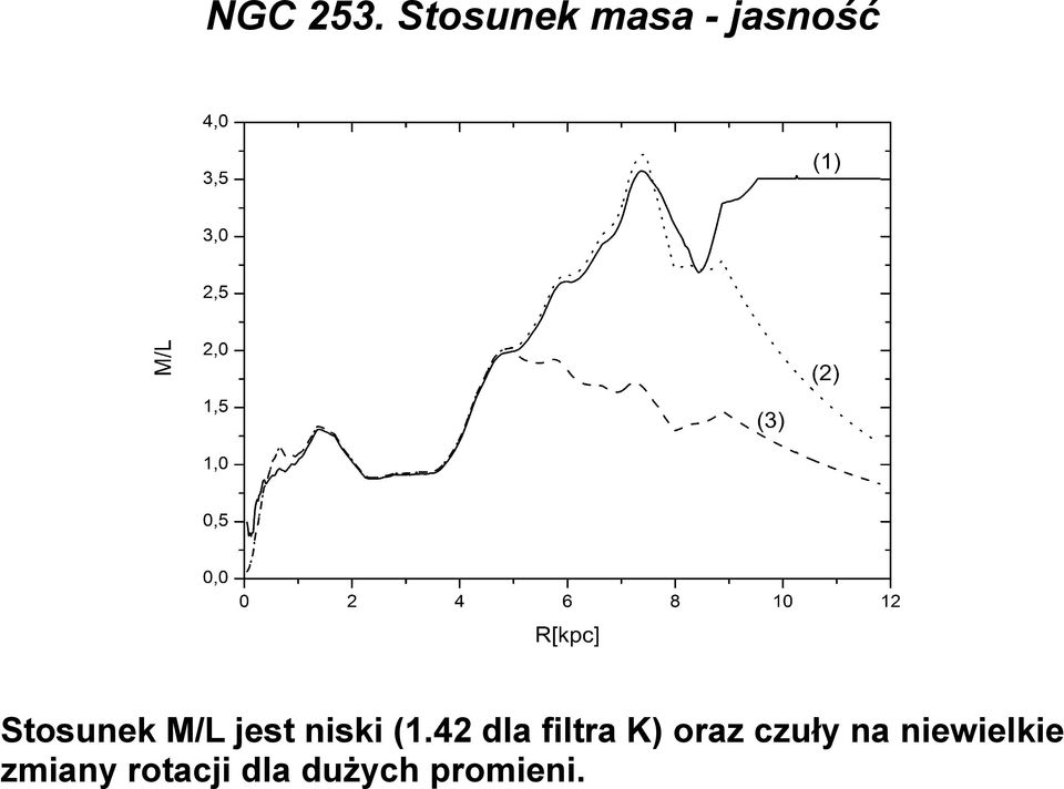 M/L jest niski (1.